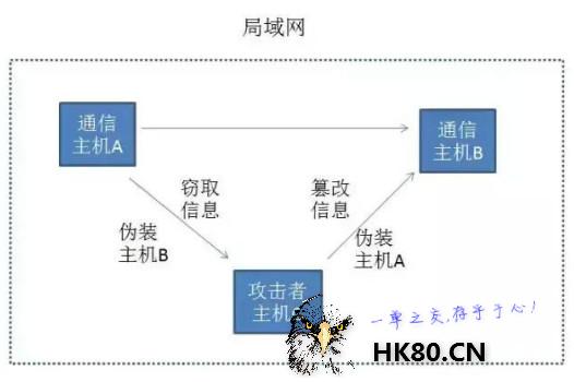 什么是中间人黑客攻击