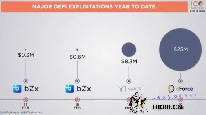 5个月3500万美金被盗，DeFi成为黑客提款机