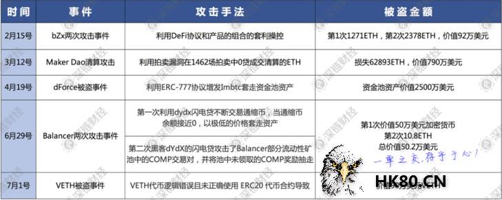 5个月3500万美金被盗，DeFi成为黑客提款机